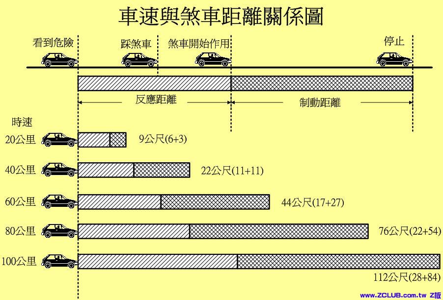 車速與煞車距離關係圖.JPG